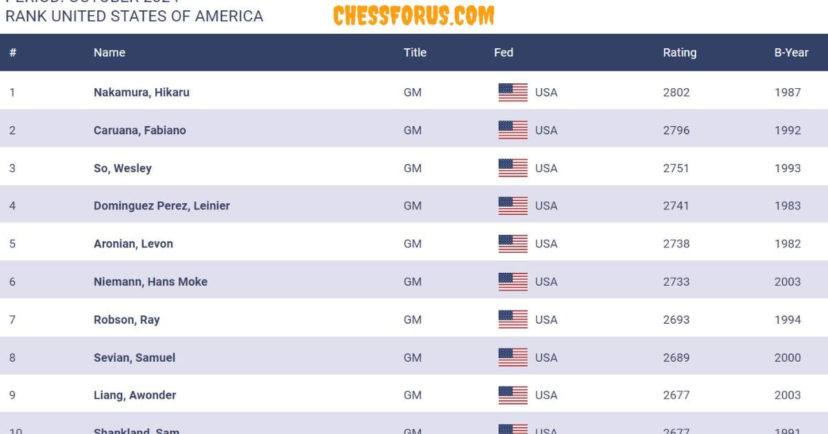 Top 3 chess players United States (October 2024)