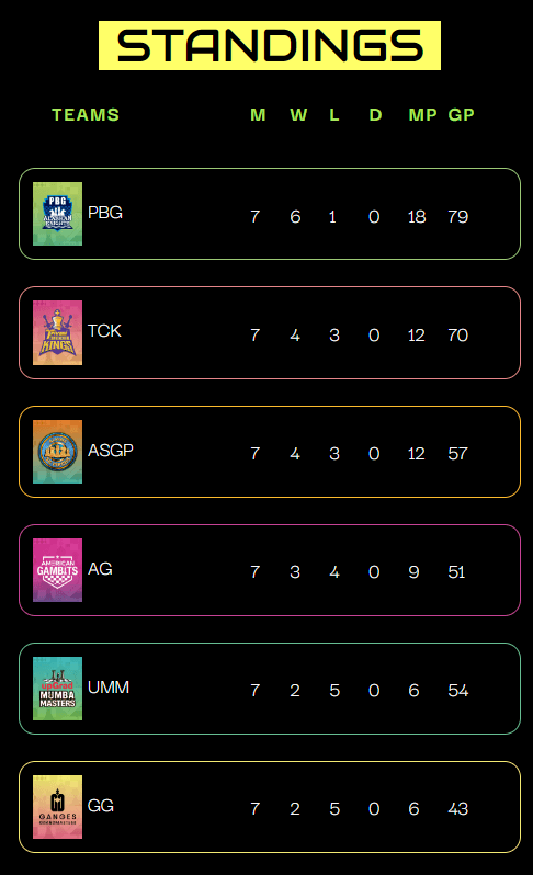 Chess team rankings